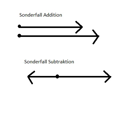 Addition und Subtraktion von Kräften